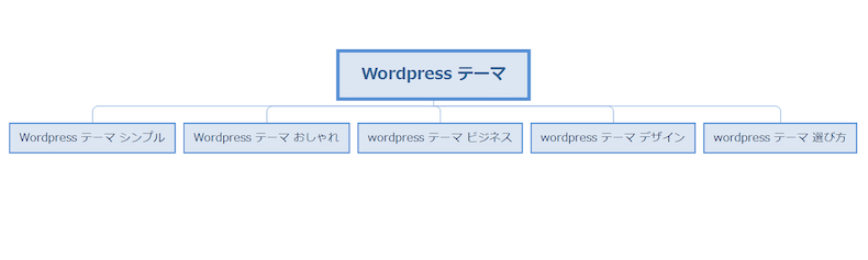 軸キーワードの選定