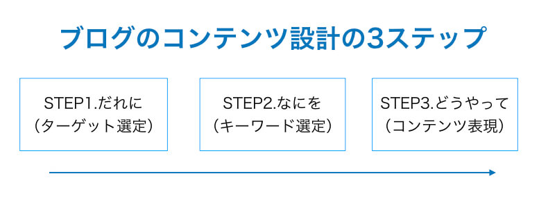 「だれに」 「なにを」 「どうやって」 の順番で、コンテンツ設計を進めていく