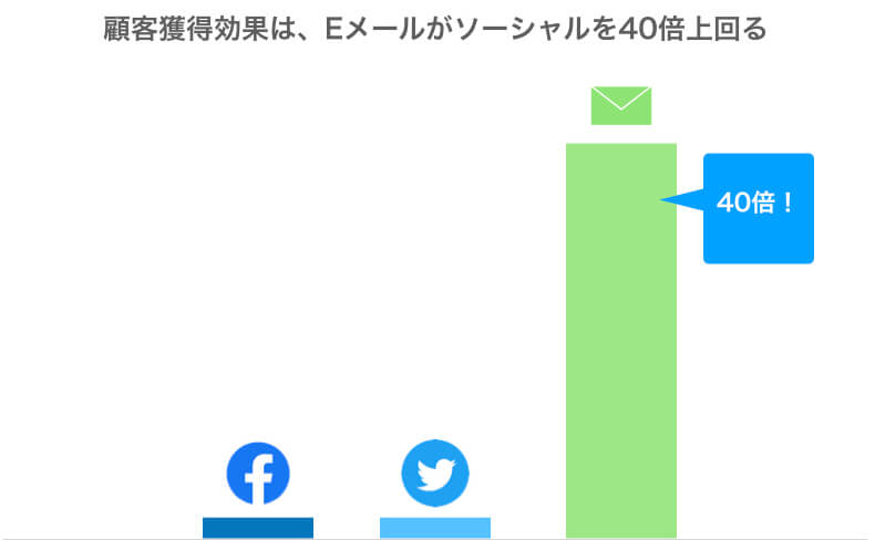 顧客獲得効果はEメールがソーシャルを40倍上回る