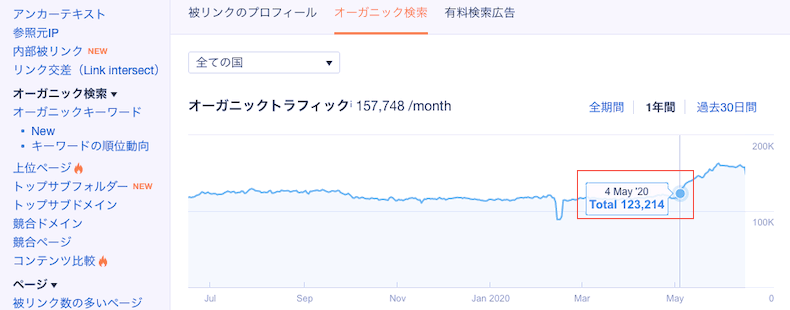 オーガニックトラフィックの推移