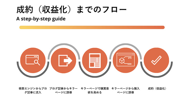 成約（収益化）までのフロー