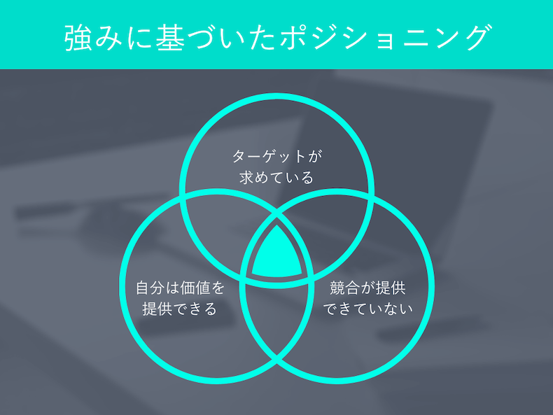 ポジショニング戦略の図