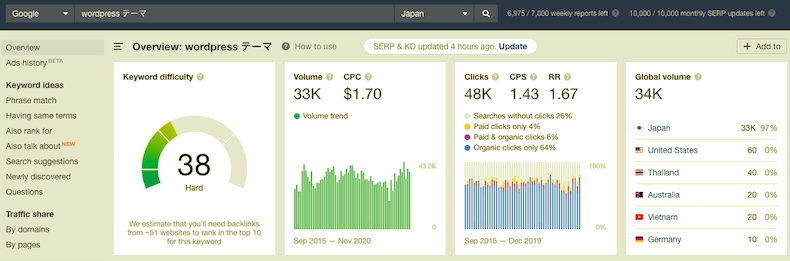 「WordPress テーマ」の検索数データ（Ahrefs）