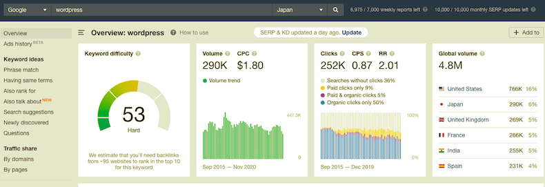 「WordPress」の検索数データ（Ahrefs）