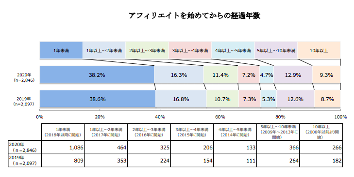 アフィリエイト活動の経過年数