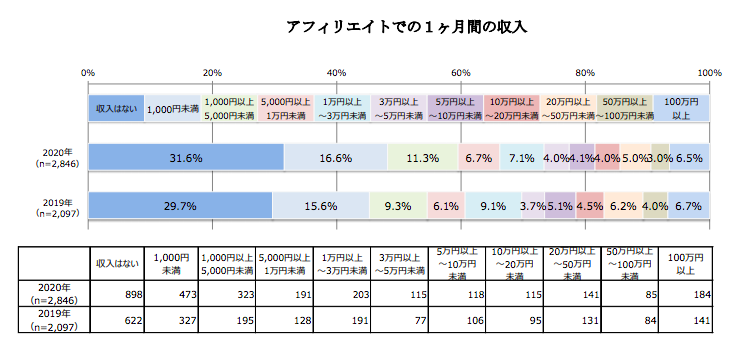 アフィリエイターの売上比率