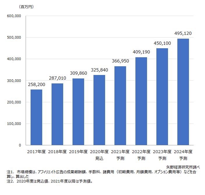 アフィリエイト市場規模