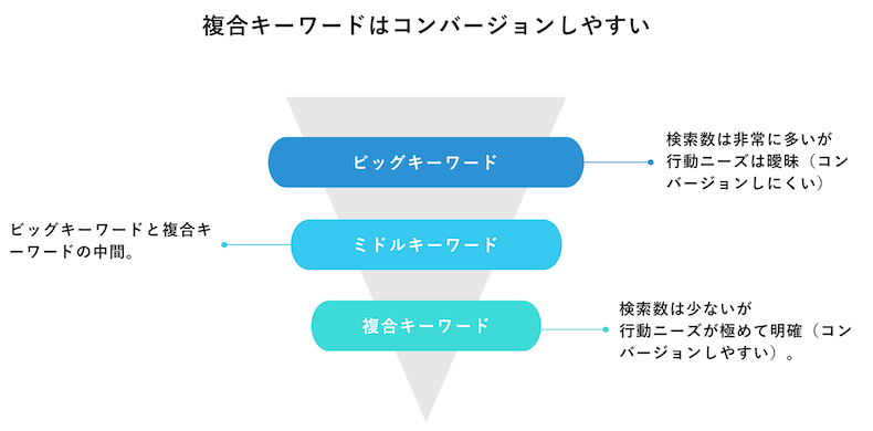 複合キーワードとコンバージョンの関係の図