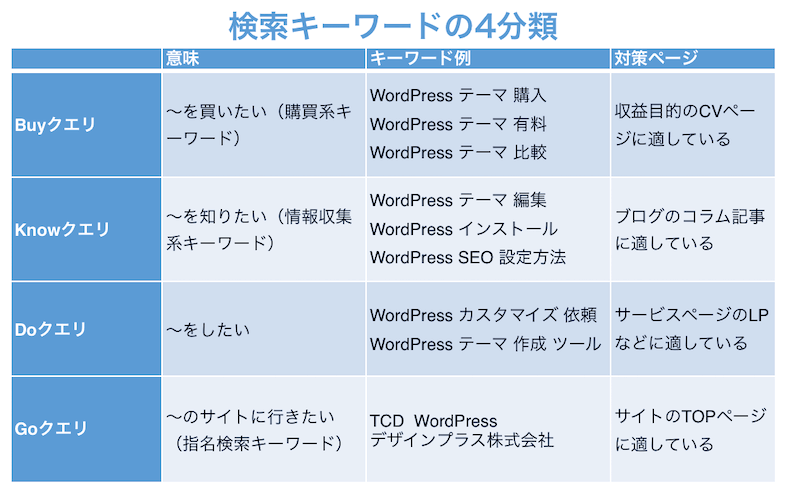 検索キーワードの4種類の図