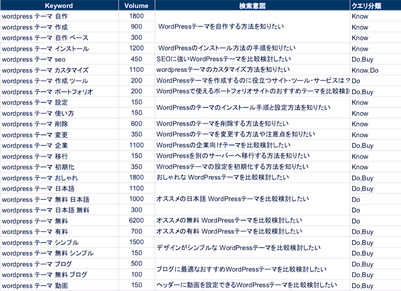 検索キーワードのクエリ分類の図