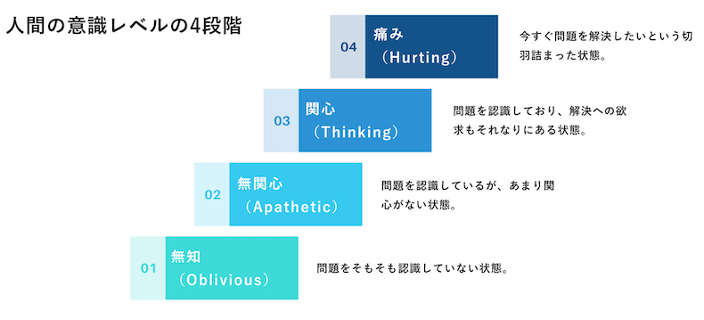 人間の意識レベル（OATH）の図