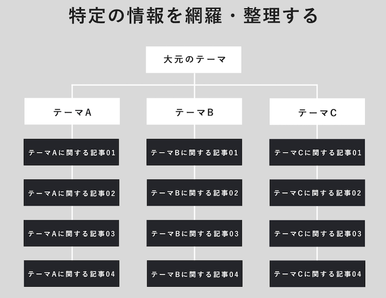 特化ブログのサイト構造イメージ