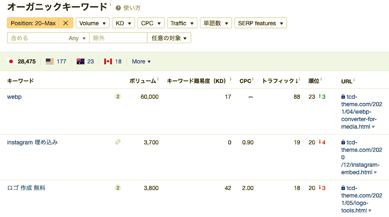 ahrefsのオーガニックキーワードの順位データ