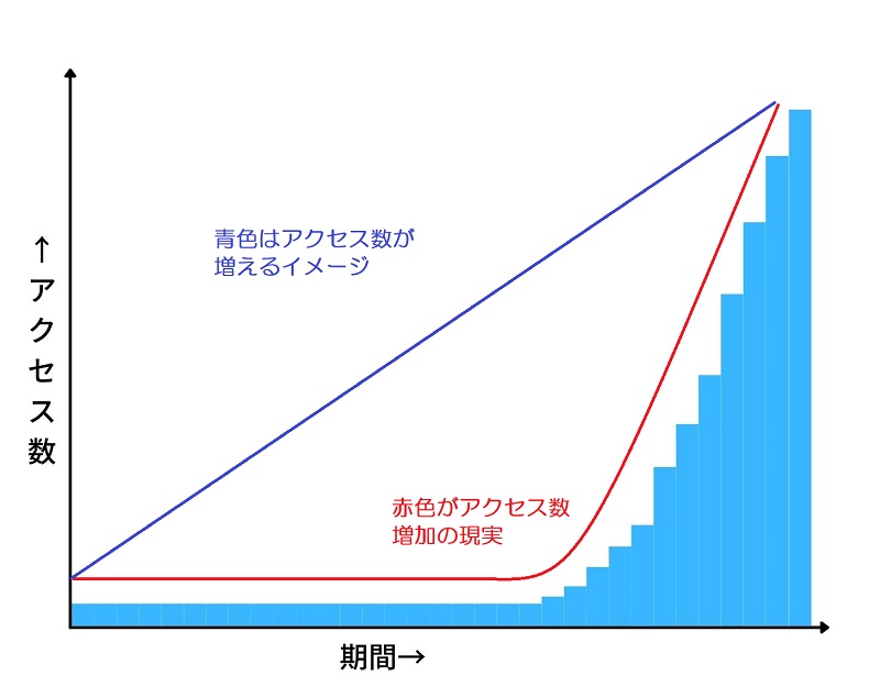 アクセスの推移