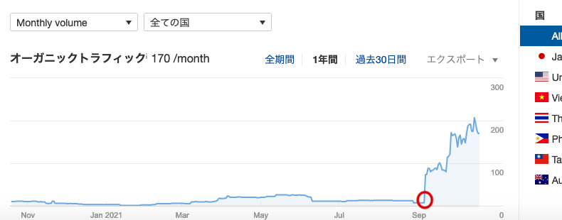 リライト後のアクセス数