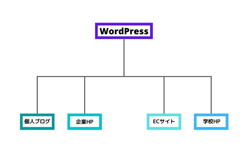 WordPress MultiSite