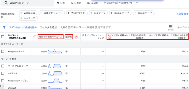 関連するキーワード候補の抽出結果