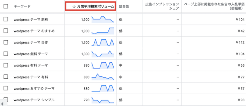 月間平均検索ボリュームによる並べ替え