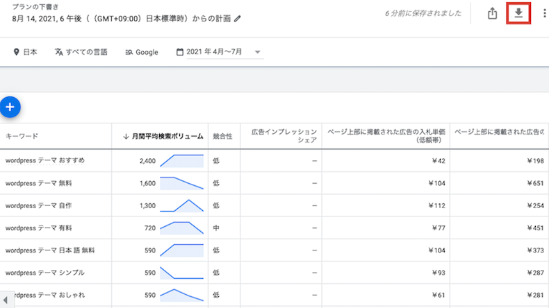 キーワードの検索ボリュームのデータ