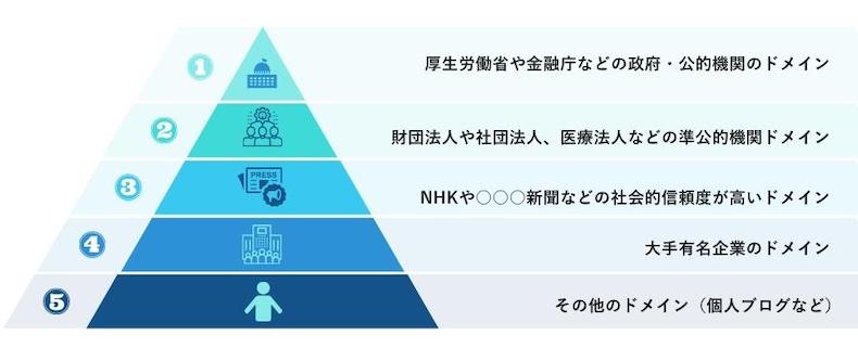 情報の信頼性の序列