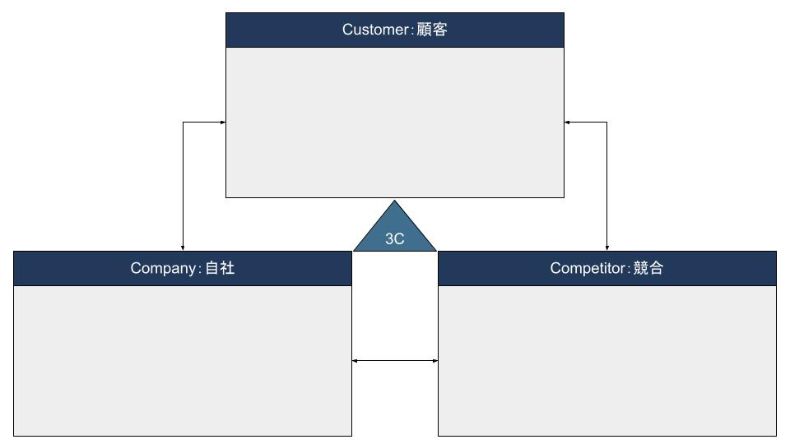 3C分析