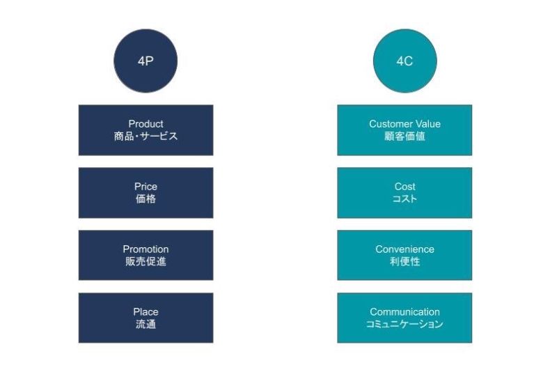 4C分析と4P分析