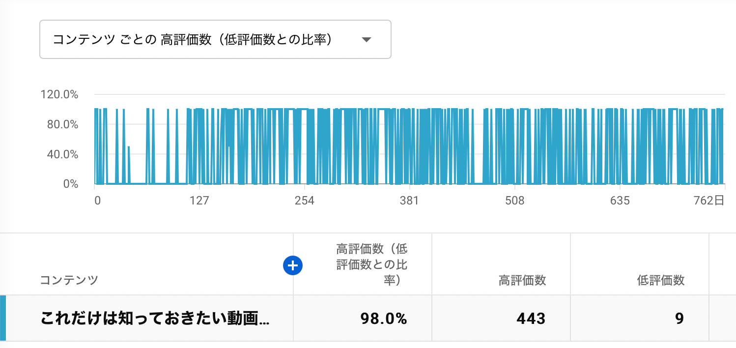 YouTubeの高評価と低評価