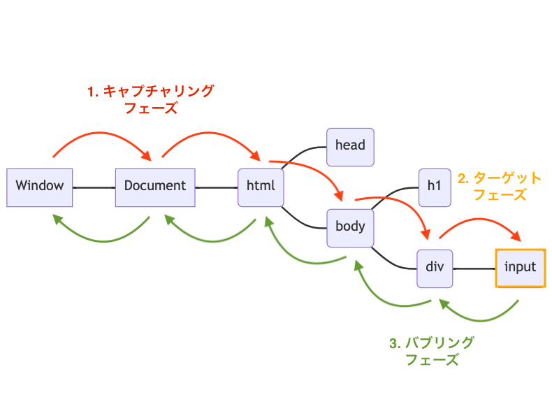 event-phase