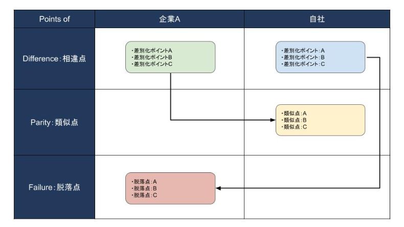 競合他社の分析