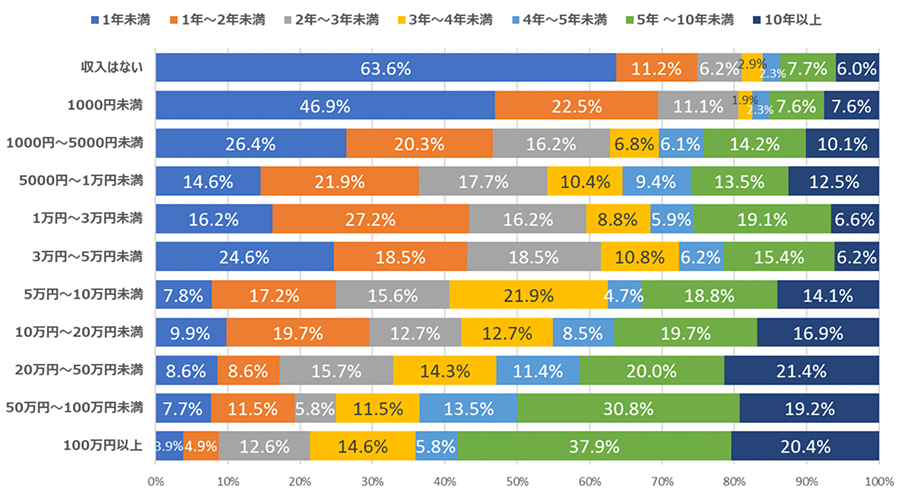 経験別アフィリエイターの月収