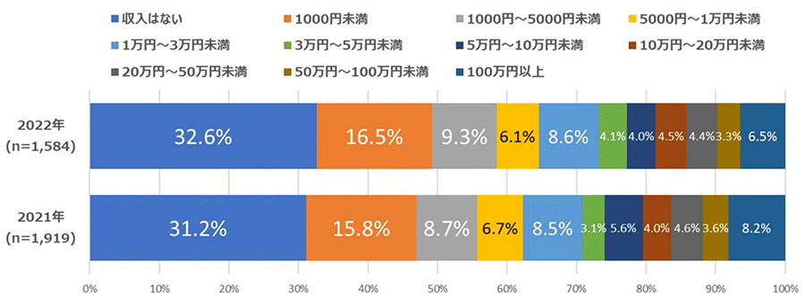 アフィリエイターの月収