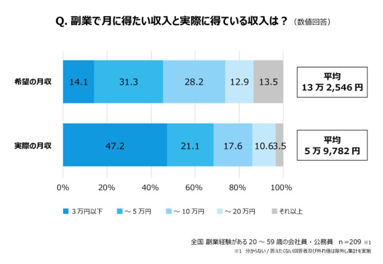 副業で得たい収入希望額