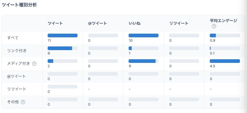 SocialDogツイート種別分析