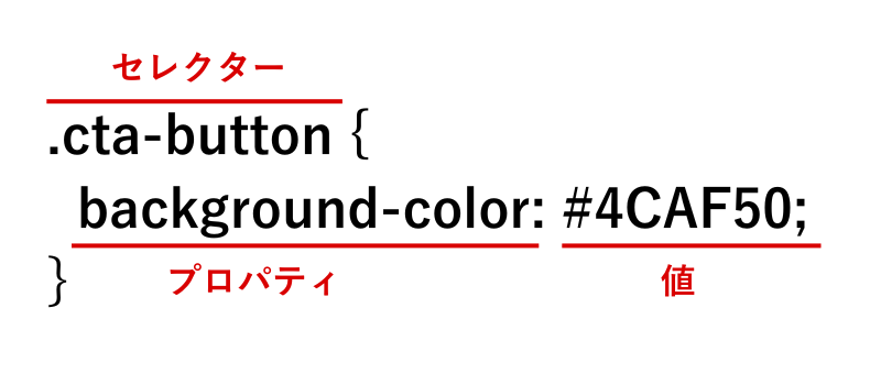 CSSの基本構造